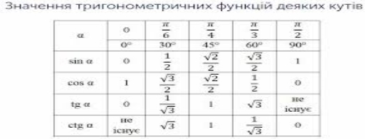 Математика для 8 класу: задачі та завдання онлайн - Learning.ua - Значення тригонометричних  функцій деяких кутів
